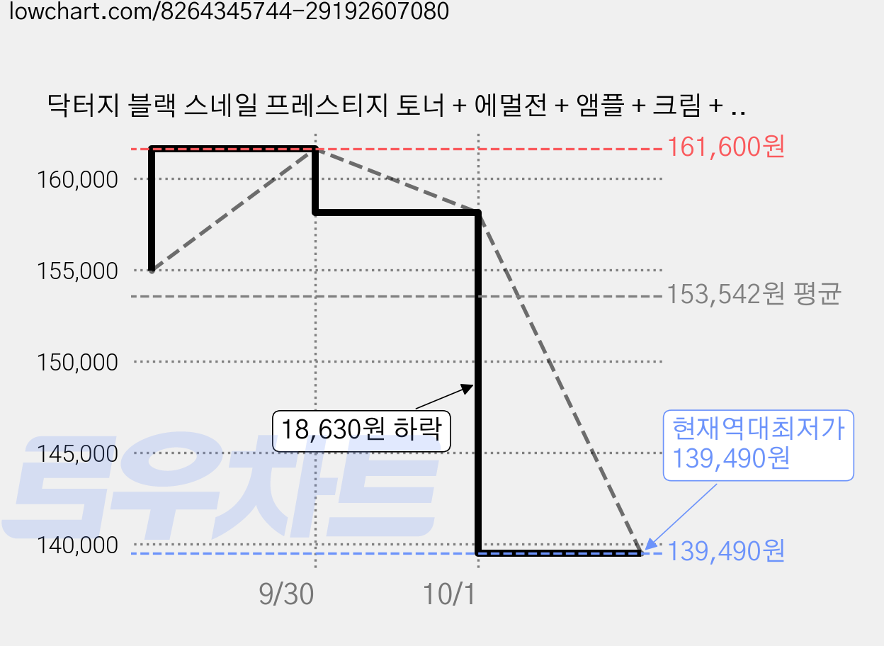 닥터지 블랙 스네일 프레스티지 토너 + 에멀전 + 앰플 + 크림 + 쇼핑백 4종 세트, 4세트 가격 변동 차트, 현재가 139,490원, 역대최저가