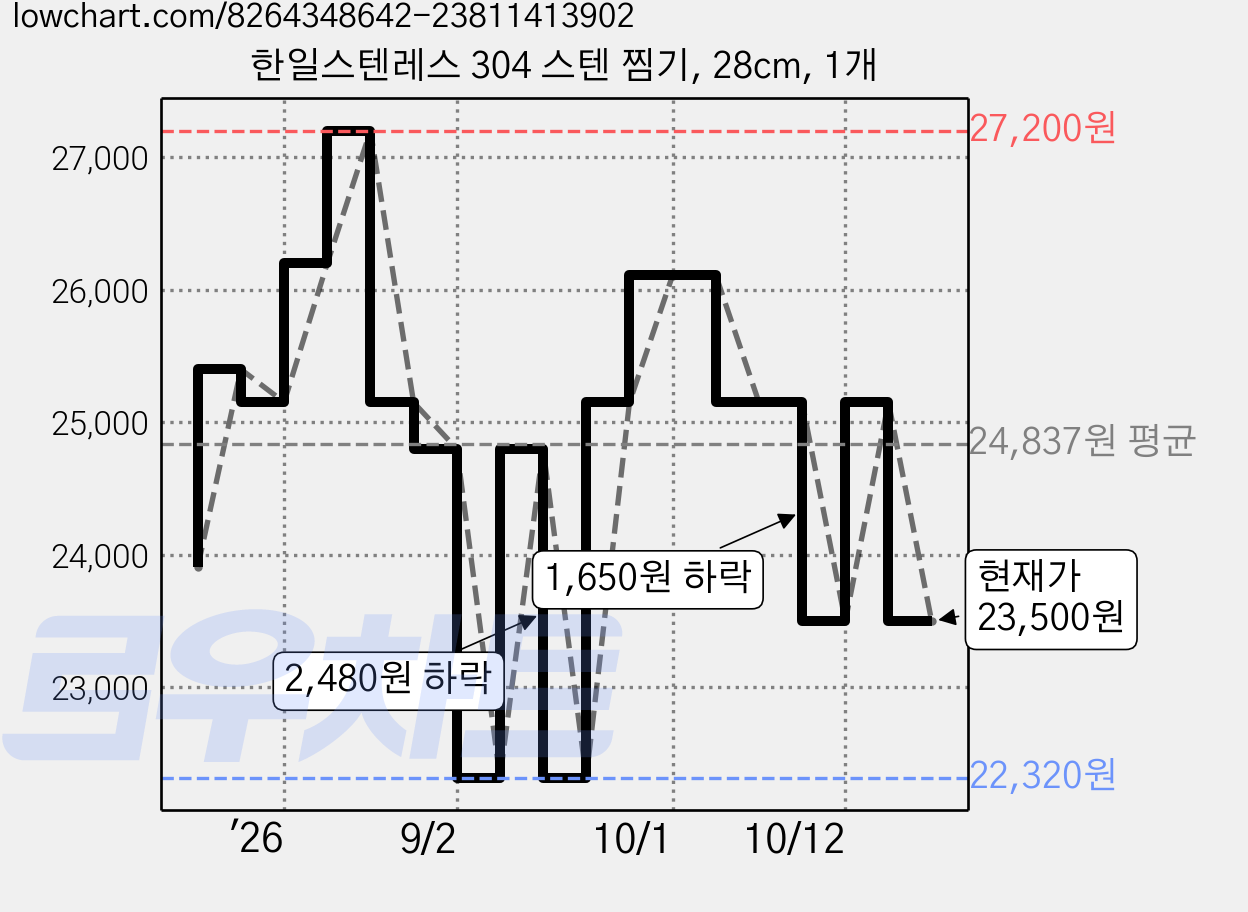 한일스텐레스 304 스텐 찜기, 28cm, 1개 가격 변동 차트, 현재가 23,500원, 관측 최저가 22,320원