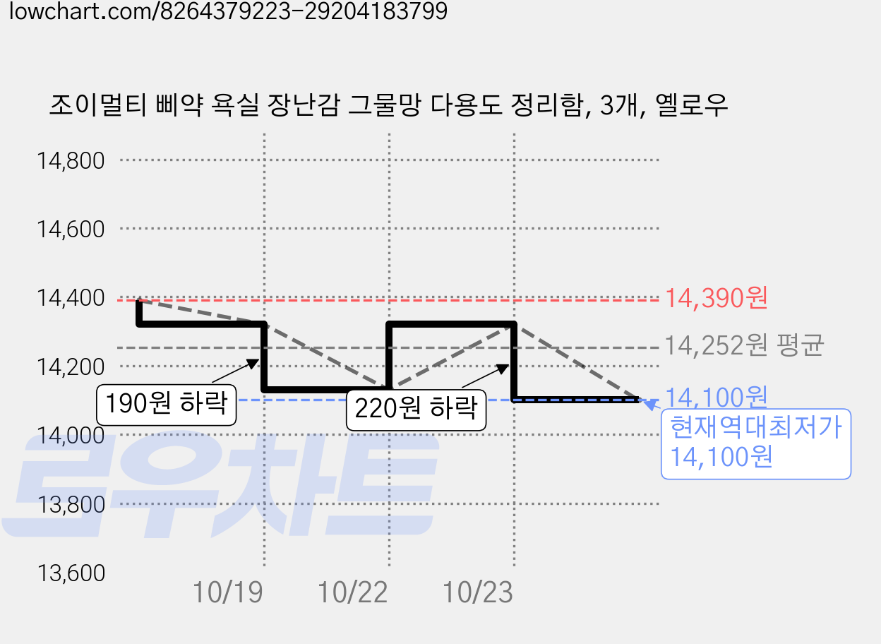 조이멀티 삐약 욕실 장난감 그물망 다용도 정리함, 3개, 옐로우 가격 변동 차트, 현재가 14,100원, 역대최저가