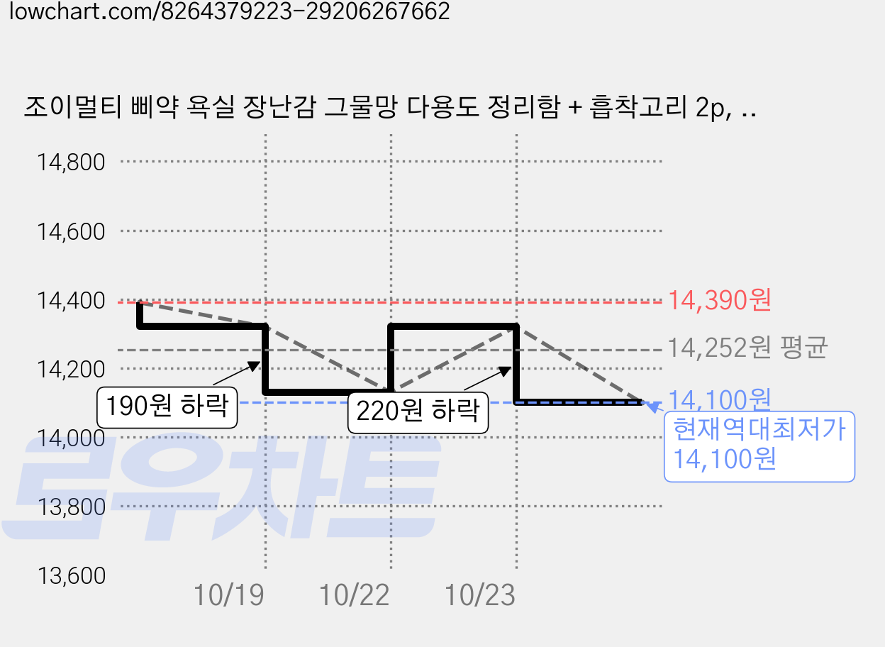 조이멀티 삐약 욕실 장난감 그물망 다용도 정리함 + 흡착고리 2p, 3개, 화이트 가격 변동 차트, 현재가 14,100원, 역대최저가