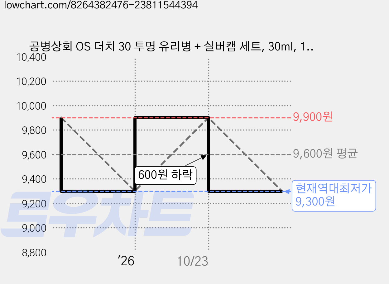 공병상회 OS 더치 30 투명 유리병 + 실버캡 세트, 30ml, 12개 가격 변동 차트, 현재가 9,300원, 역대최저가