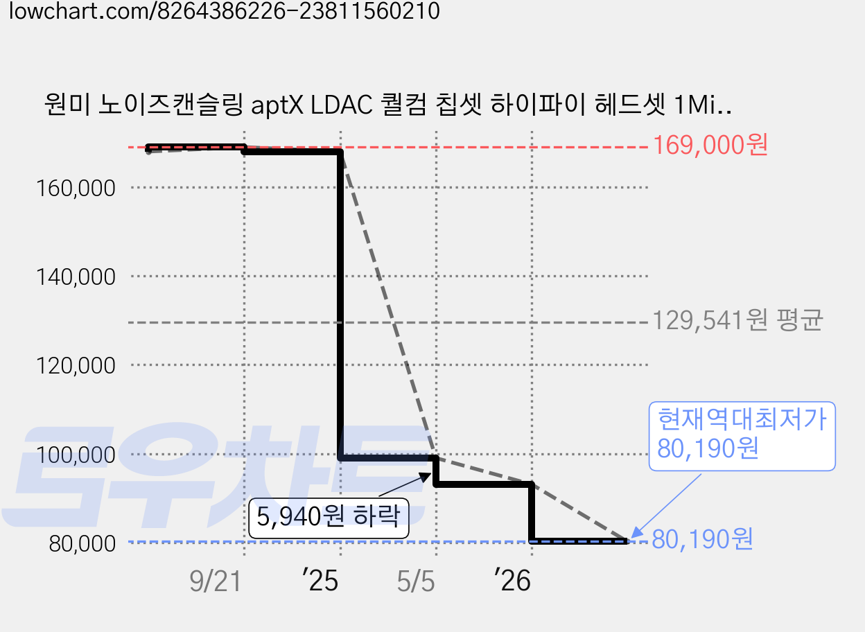 원미 노이즈캔슬링 aptX LDAC 퀄컴 칩셋 하이파이 헤드셋 1Mii Ankbit E700 플래티넘 68시간 멀티단자 가격 변동 차트, 현재가 80,190원, 역대최저가