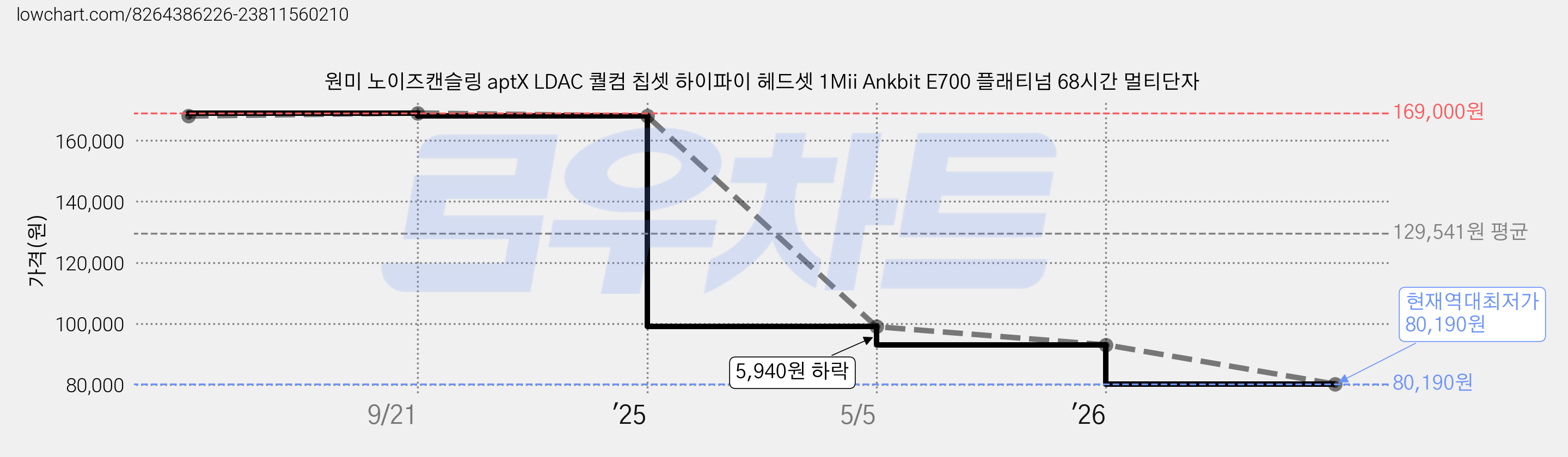 원미 노이즈캔슬링 aptX LDAC 퀄컴 칩셋 하이파이 헤드셋 1Mii Ankbit E700 플래티넘 68시간 멀티단자 가격 변동 차트, 현재가 80,190원, 역대최저가