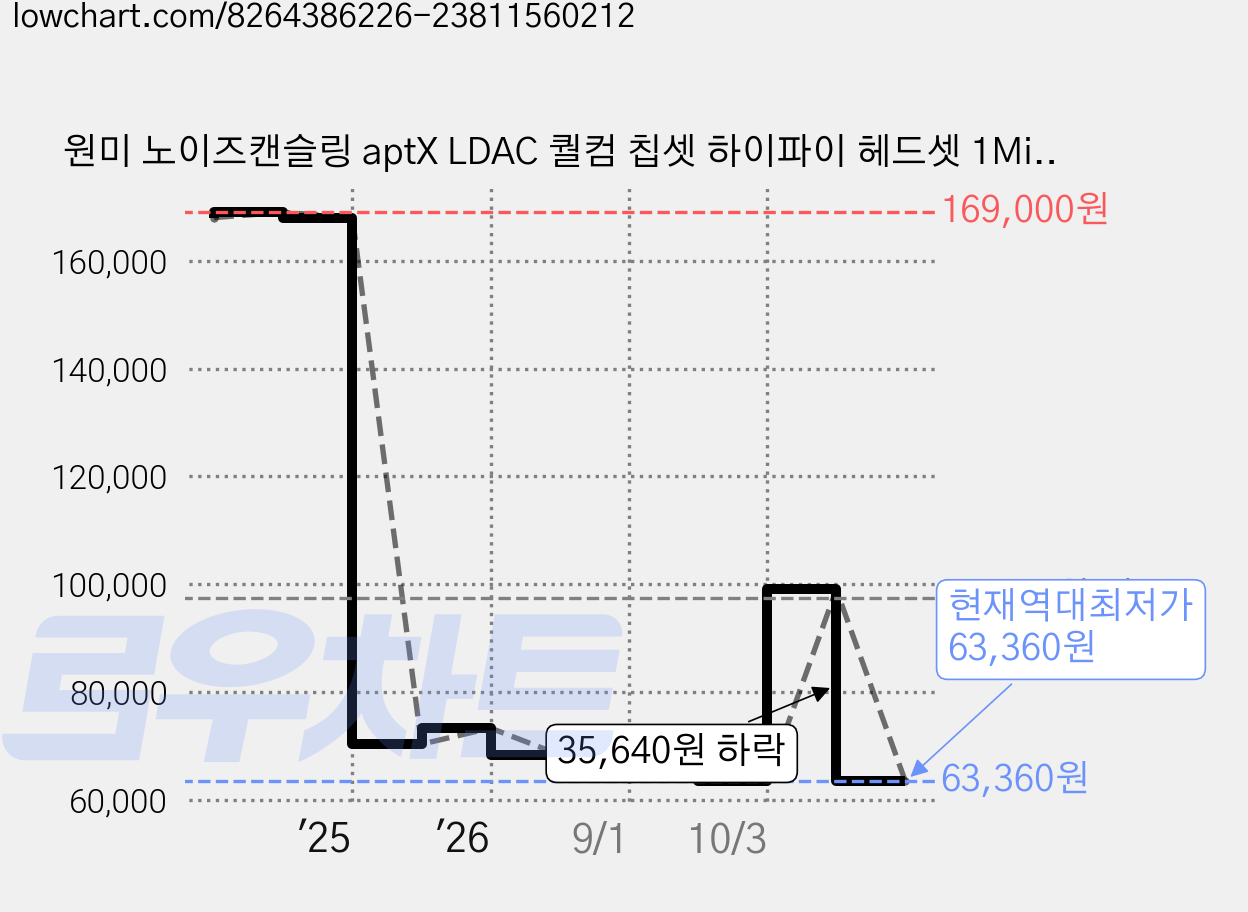 원미 노이즈캔슬링 aptX LDAC 퀄컴 칩셋 하이파이 헤드셋 1Mii Ankbit, 핑크, E700 가격 변동 차트, 현재가 63,360원, 역대최저가