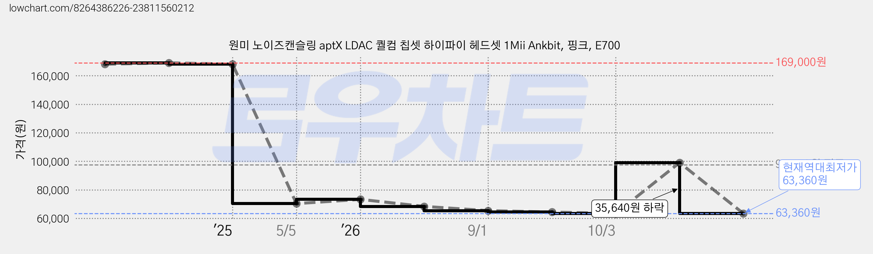 원미 노이즈캔슬링 aptX LDAC 퀄컴 칩셋 하이파이 헤드셋 1Mii Ankbit, 핑크, E700 가격 변동 차트, 현재가 63,360원, 역대최저가