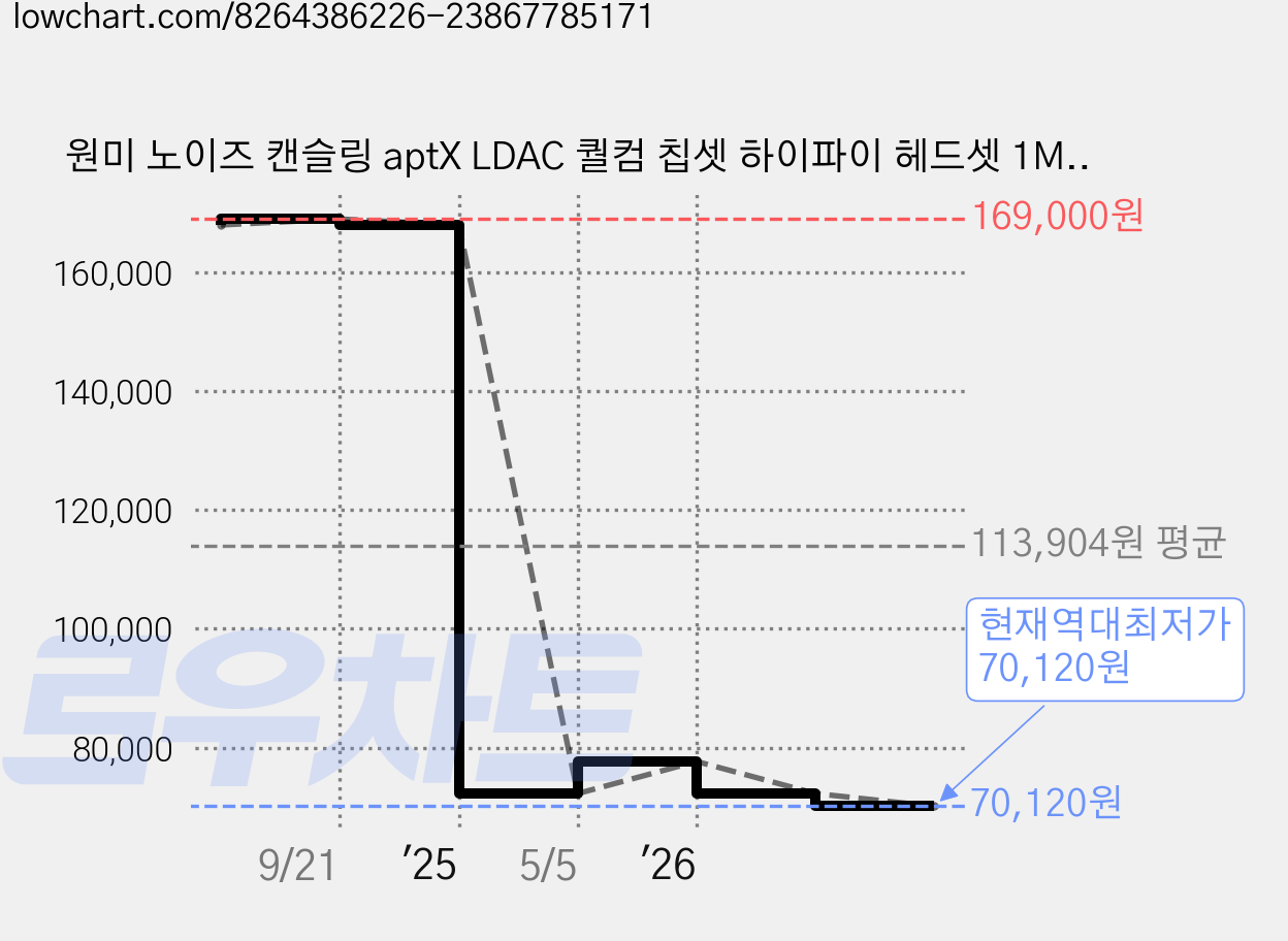 원미 노이즈 캔슬링 aptX LDAC 퀄컴 칩셋 하이파이 헤드셋 1Mii Ankbit, 블루, E700 가격 변동 차트, 현재가 70,120원, 역대최저가