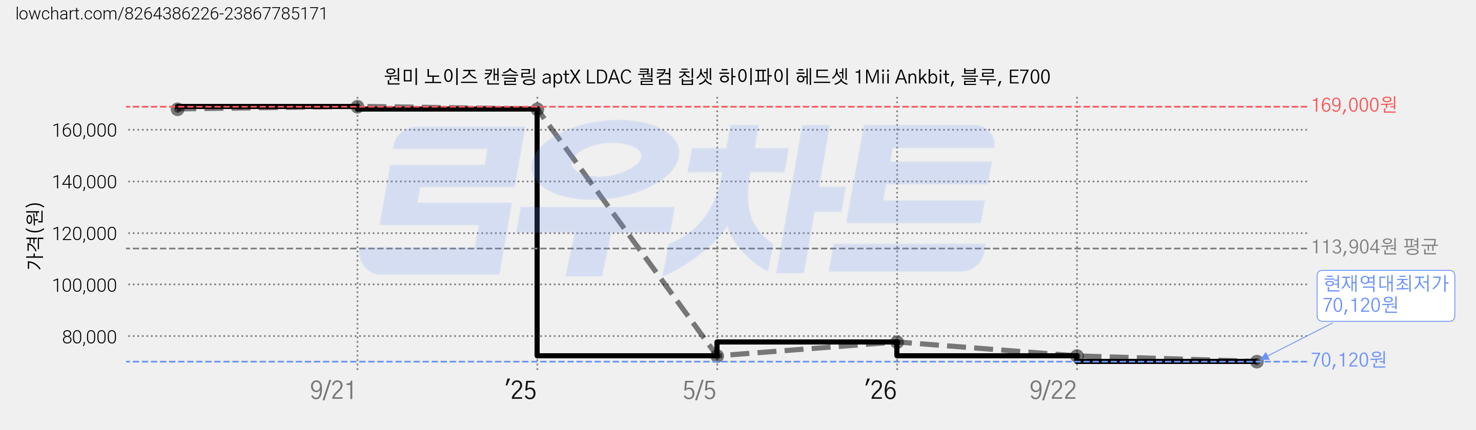 원미 노이즈 캔슬링 aptX LDAC 퀄컴 칩셋 하이파이 헤드셋 1Mii Ankbit, 블루, E700 가격 변동 차트, 현재가 70,120원, 역대최저가