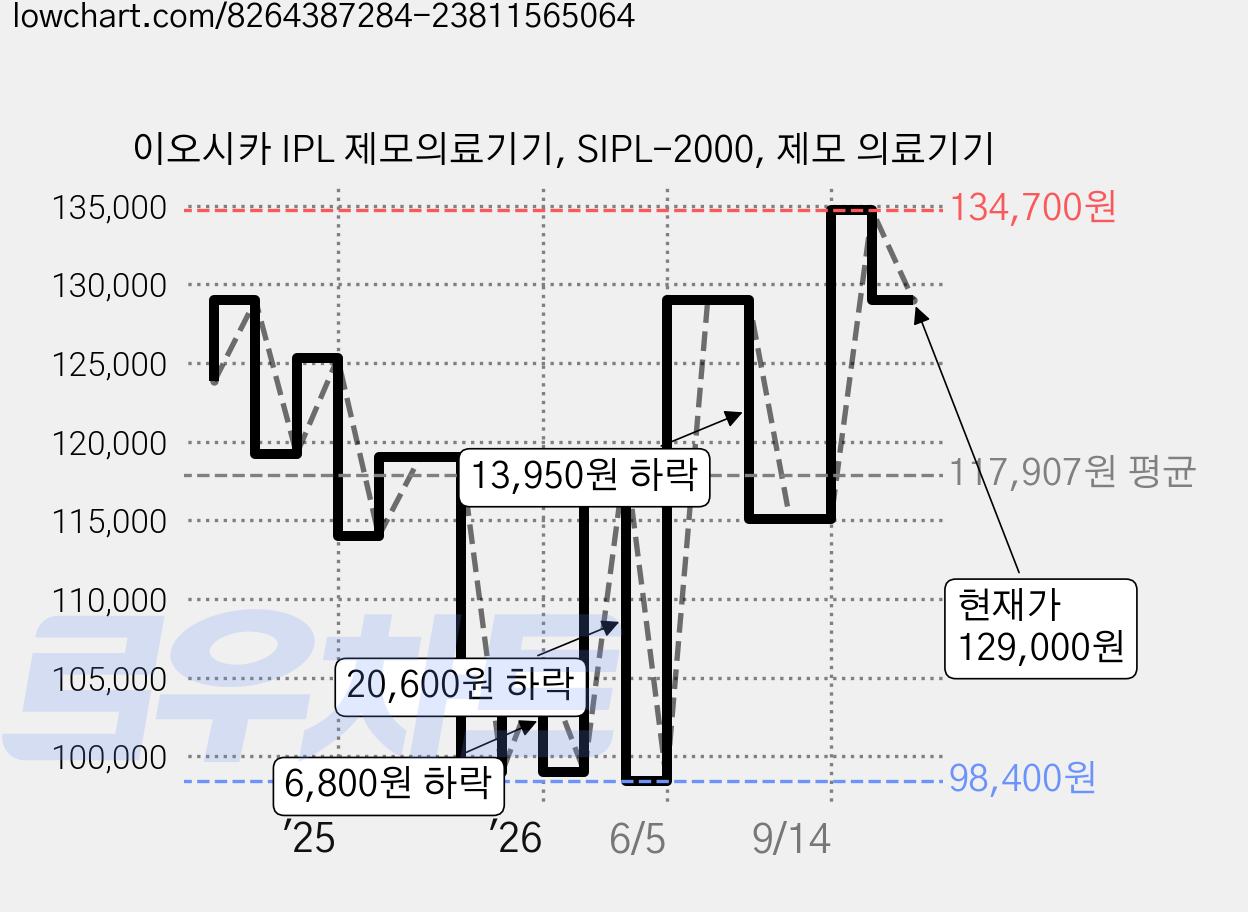 이오시카 IPL 제모의료기기, SIPL-2000, 제모 의료기기 가격 변동 차트, 현재가 129,000원, 관측 최저가 98,400원