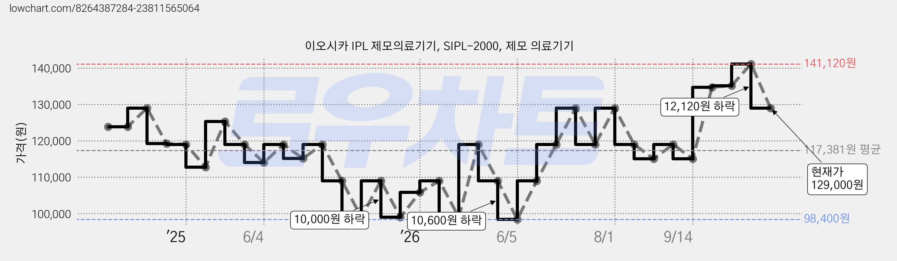 이오시카 IPL 제모의료기기, SIPL-2000, 제모 의료기기 가격 변동 차트, 현재가 129,000원, 관측 최저가 98,400원