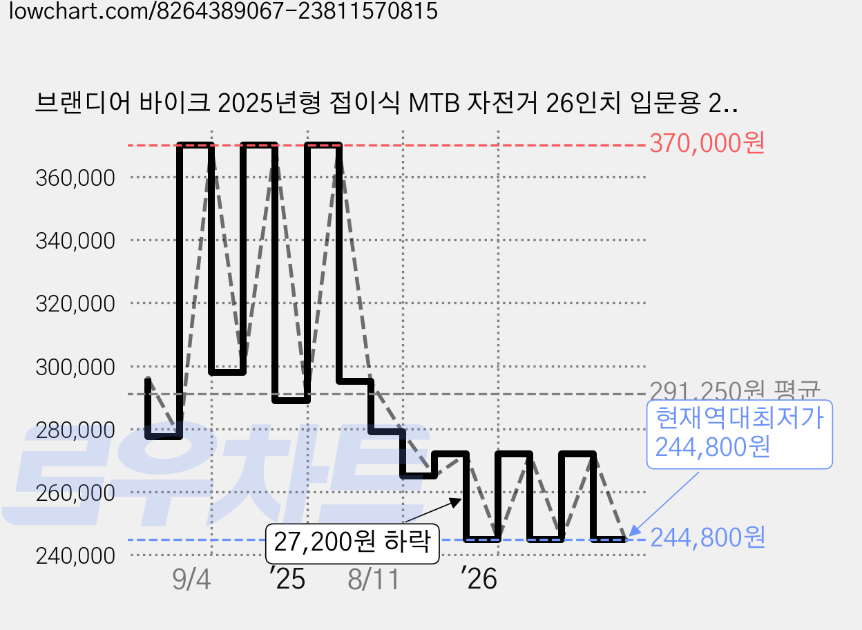 브랜디어 바이크 2025년형 접이식 MTB 자전거 26인치 입문용 21단 서스펜션 BM26, 매트블랙, 1개 가격 변동 차트, 현재가 244,800원, 역대최저가