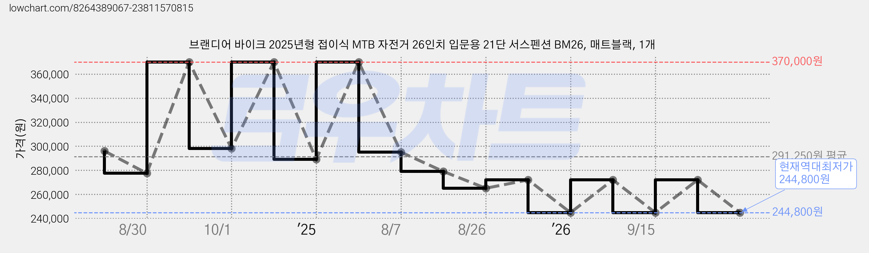 브랜디어 바이크 2025년형 접이식 MTB 자전거 26인치 입문용 21단 서스펜션 BM26, 매트블랙, 1개 가격 변동 차트, 현재가 244,800원, 역대최저가