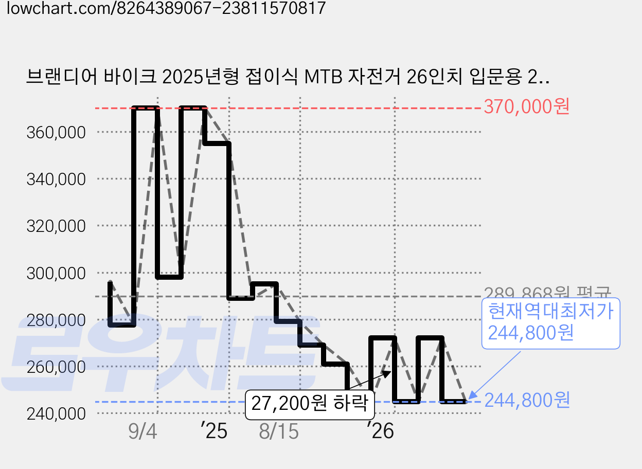 브랜디어 바이크 2025년형 접이식 MTB 자전거 26인치 입문용 21단 서스펜션 BM26, 티타늄그레이, 1개 가격 변동 차트, 현재가 244,800원, 역대최저가