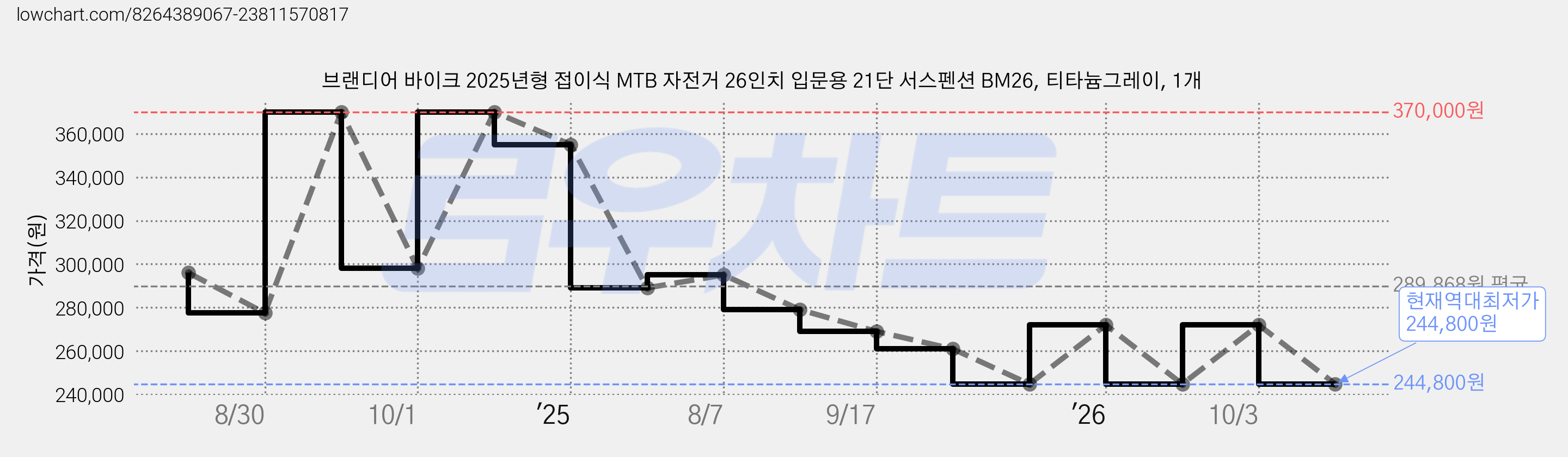 브랜디어 바이크 2025년형 접이식 MTB 자전거 26인치 입문용 21단 서스펜션 BM26, 티타늄그레이, 1개 가격 변동 차트, 현재가 244,800원, 역대최저가