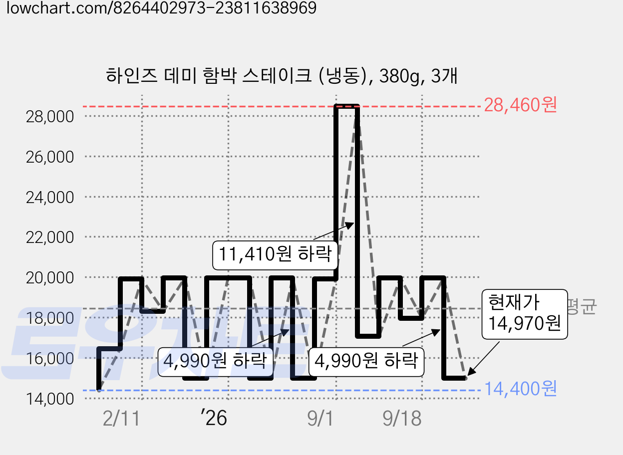하인즈 데미 함박 스테이크 (냉동), 380g, 3개 가격 변동 차트, 현재가 14,970원, 관측 최저가 14,400원