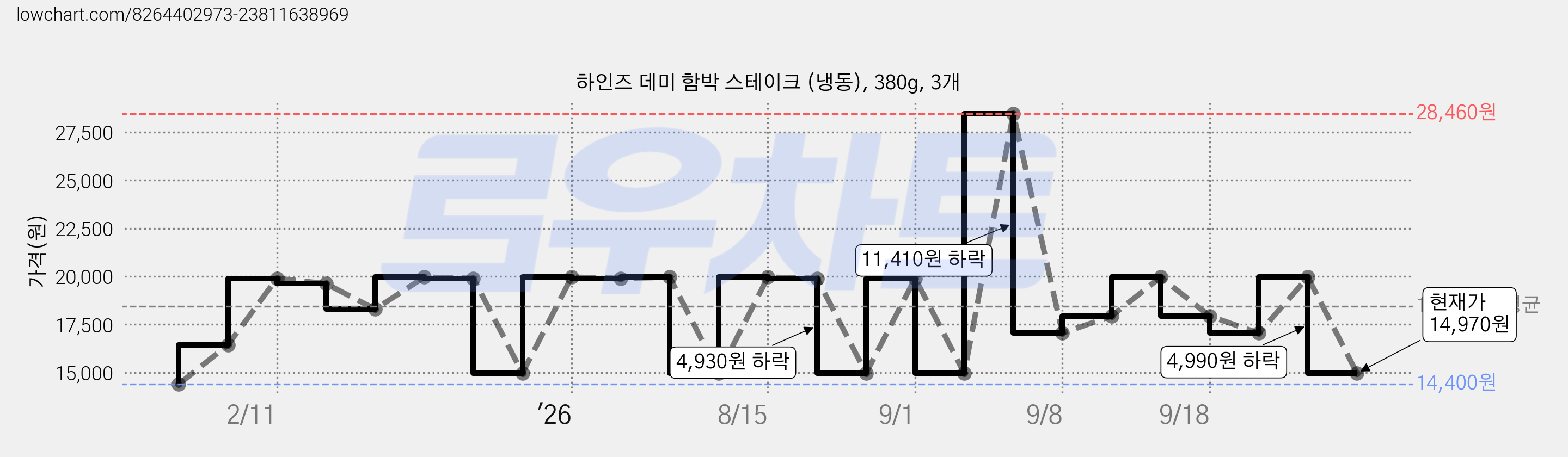 하인즈 데미 함박 스테이크 (냉동), 380g, 3개 가격 변동 차트, 현재가 14,970원, 관측 최저가 14,400원