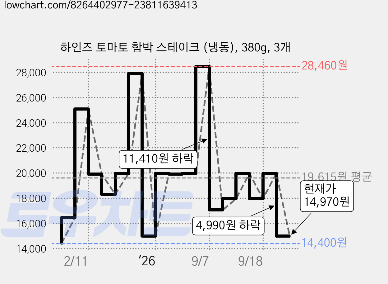 하인즈 토마토 함박 스테이크 (냉동), 380g, 3개 가격 변동 차트, 현재가 14,970원, 관측 최저가 14,400원