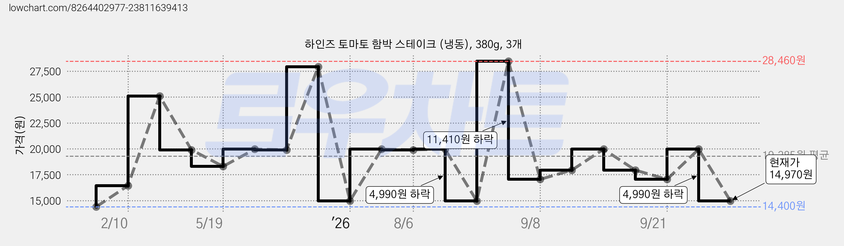 하인즈 토마토 함박 스테이크 (냉동), 380g, 3개 가격 변동 차트, 현재가 14,970원, 관측 최저가 14,400원