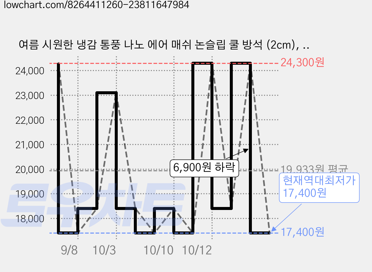 여름 시원한 냉감 통풍 나노 에어 매쉬 논슬립 쿨 방석 (2cm), 혼합색상 가격 변동 차트, 현재가 17,400원, 역대최저가