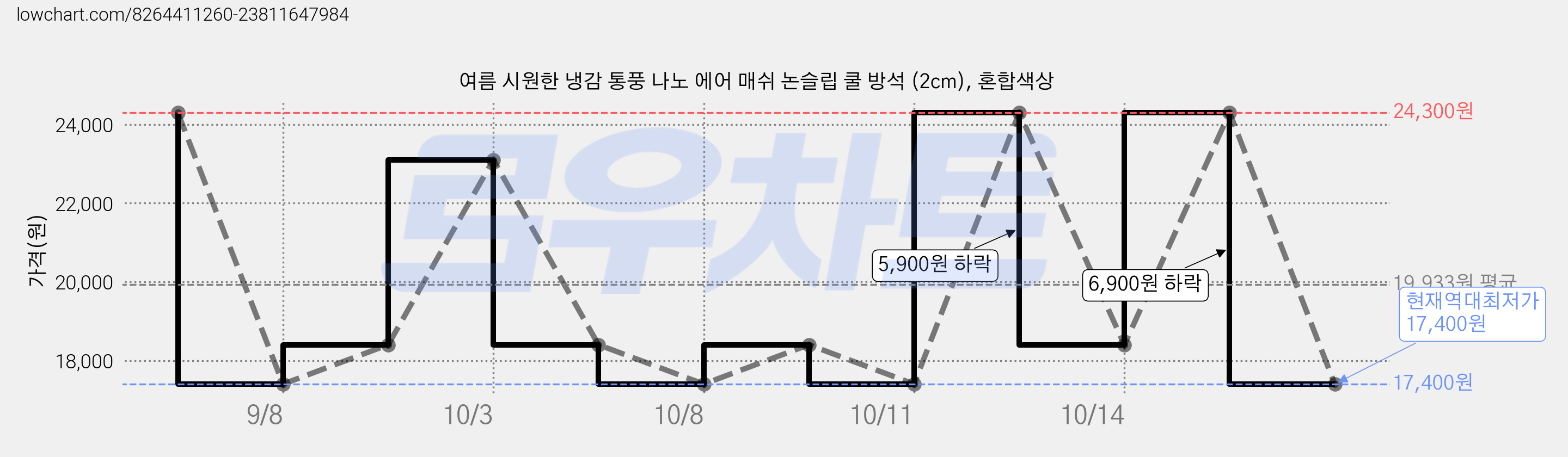 여름 시원한 냉감 통풍 나노 에어 매쉬 논슬립 쿨 방석 (2cm), 혼합색상 가격 변동 차트, 현재가 17,400원, 역대최저가