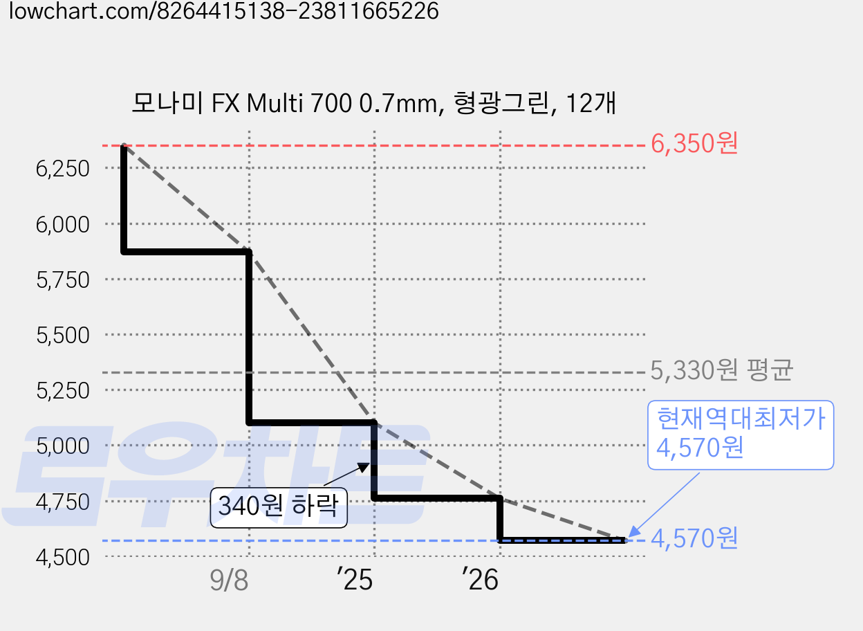 모나미 FX Multi 700 0.7mm, 형광그린, 12개 가격 변동 차트, 현재가 4,570원, 역대최저가
