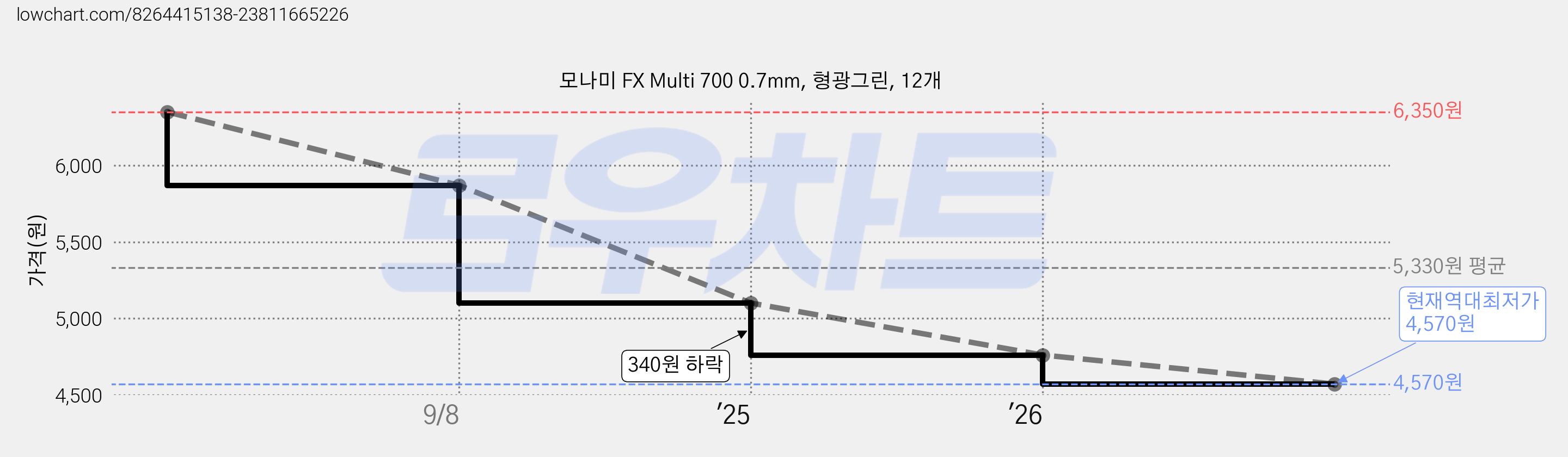모나미 FX Multi 700 0.7mm, 형광그린, 12개 가격 변동 차트, 현재가 4,570원, 역대최저가