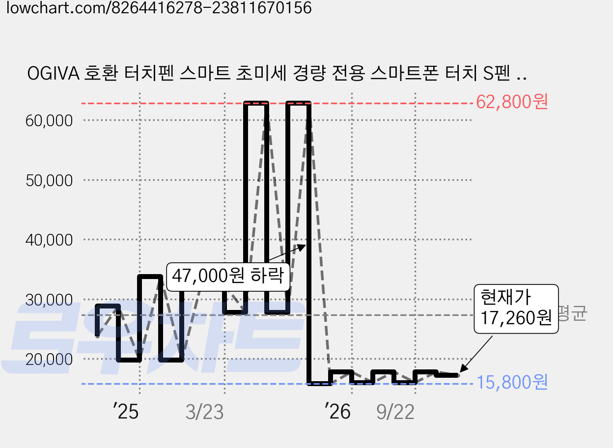 OGIVA 호환 터치펜 스마트 초미세 경량 전용 스마트폰 터치 S펜 C타입, 1개, 화이트 가격 변동 차트, 현재가 17,260원, 관측 최저가 15,800원