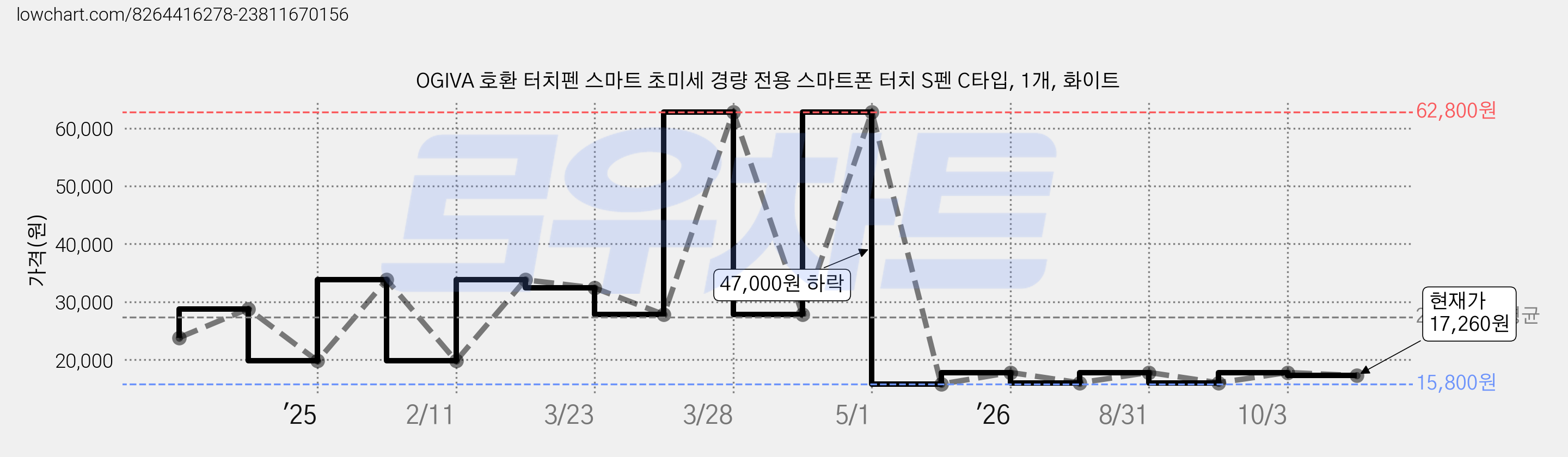 OGIVA 호환 터치펜 스마트 초미세 경량 전용 스마트폰 터치 S펜 C타입, 1개, 화이트 가격 변동 차트, 현재가 17,260원, 관측 최저가 15,800원