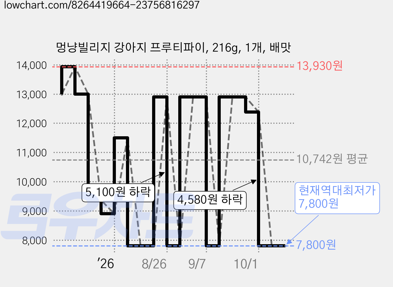 멍냥빌리지 강아지 프루티파이, 216g, 1개, 배맛 가격 변동 차트, 현재가 7,800원, 역대최저가