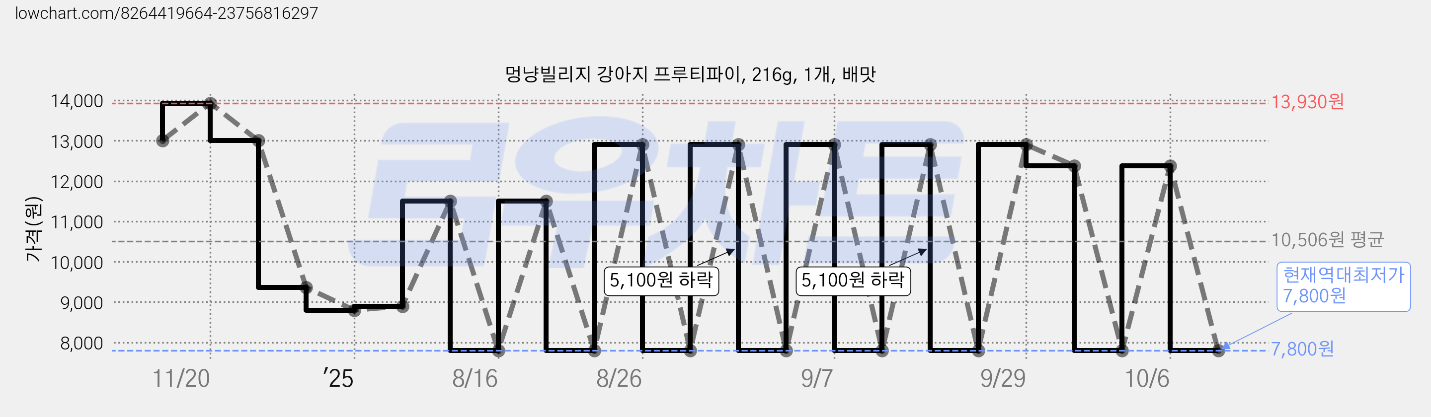 멍냥빌리지 강아지 프루티파이, 216g, 1개, 배맛 가격 변동 차트, 현재가 7,800원, 역대최저가