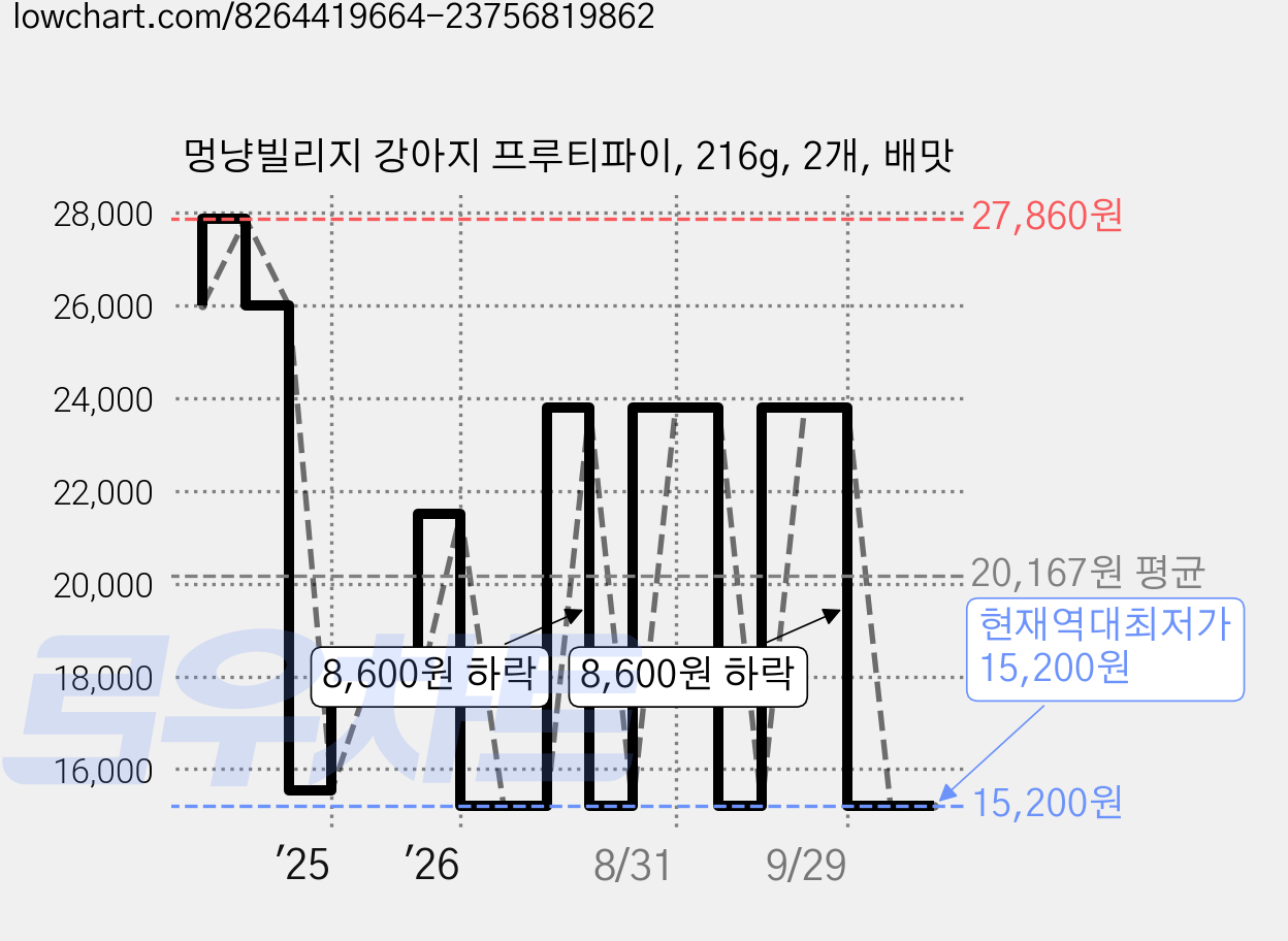 멍냥빌리지 강아지 프루티파이, 216g, 2개, 배맛 가격 변동 차트, 현재가 15,200원, 역대최저가