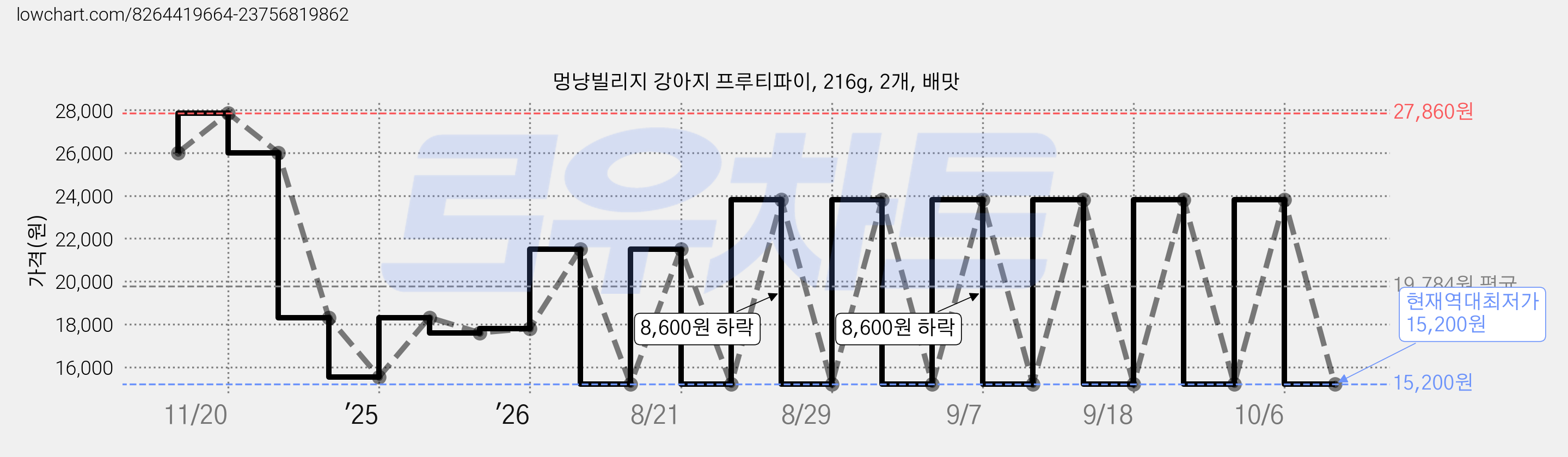 멍냥빌리지 강아지 프루티파이, 216g, 2개, 배맛 가격 변동 차트, 현재가 15,200원, 역대최저가