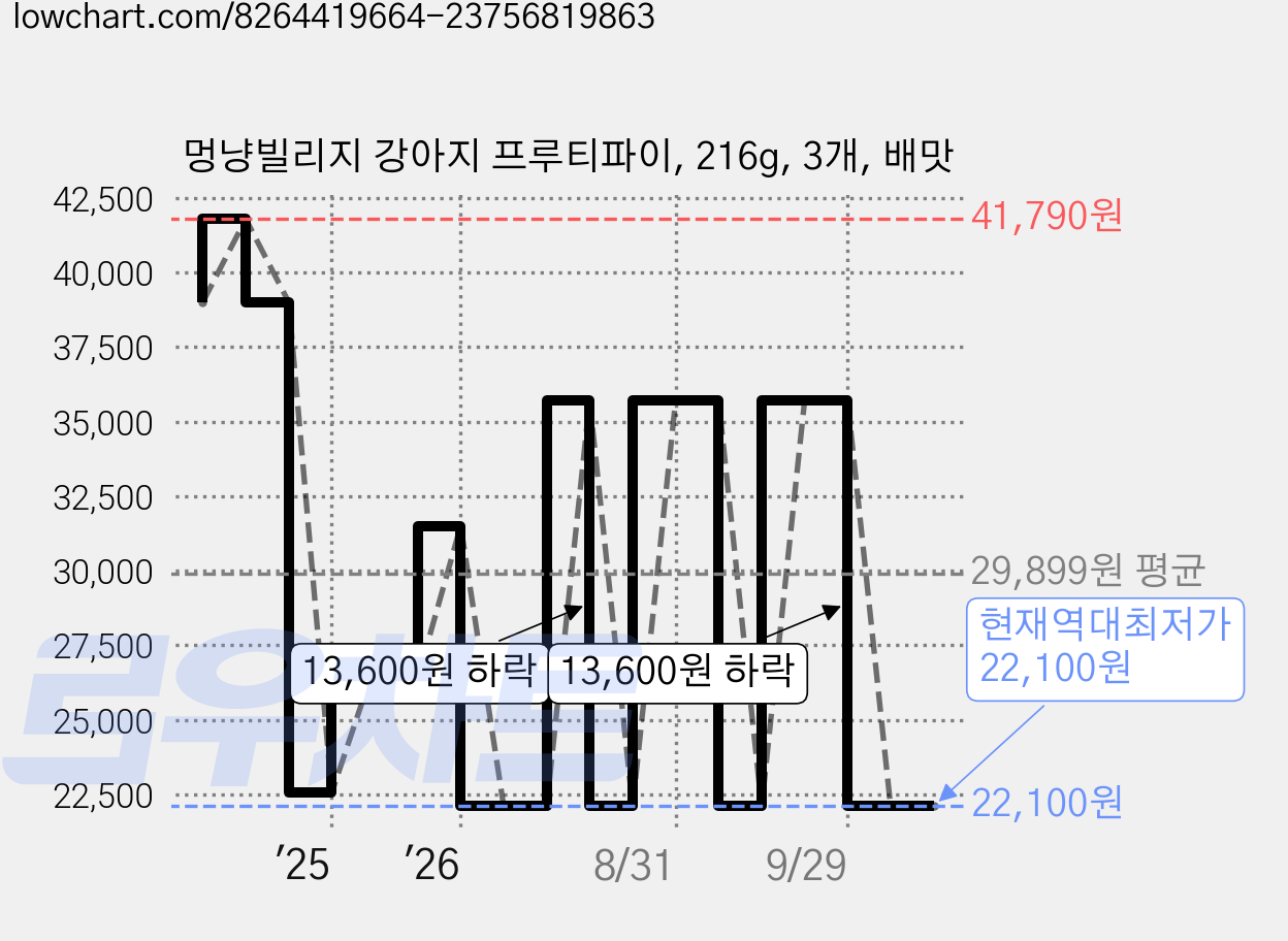 멍냥빌리지 강아지 프루티파이, 216g, 3개, 배맛 가격 변동 차트, 현재가 22,100원, 역대최저가