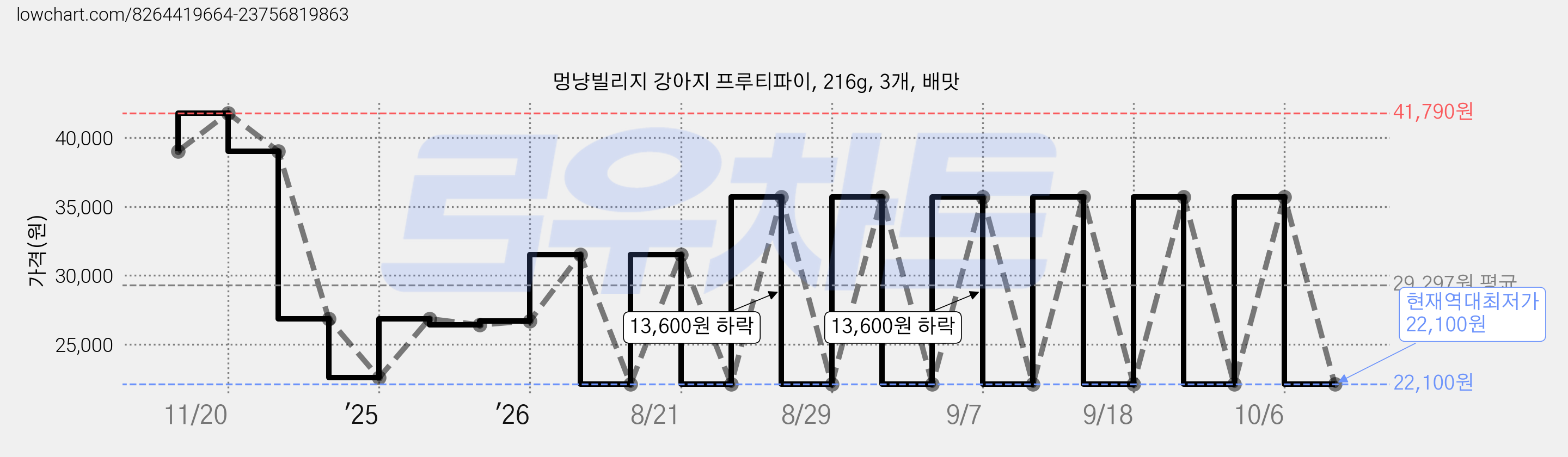 멍냥빌리지 강아지 프루티파이, 216g, 3개, 배맛 가격 변동 차트, 현재가 22,100원, 역대최저가