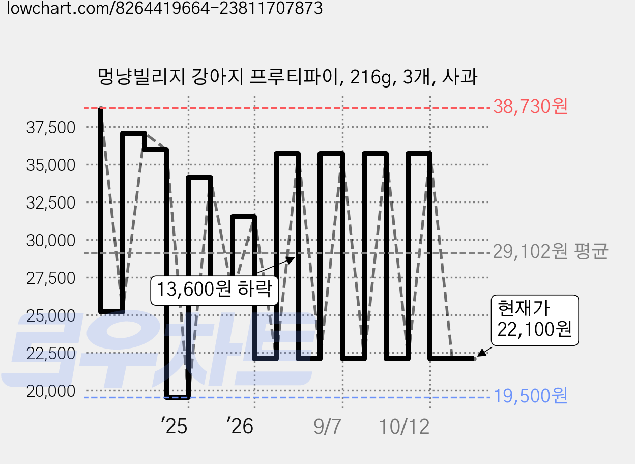 멍냥빌리지 강아지 프루티파이, 216g, 3개, 사과 가격 변동 차트, 현재가 22,100원, 관측 최저가 19,500원