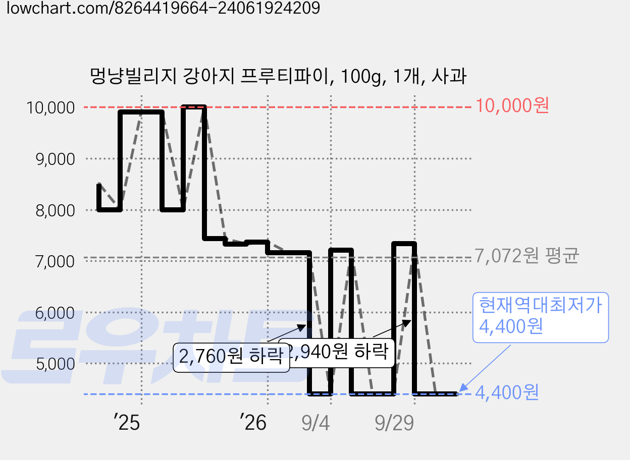 멍냥빌리지 강아지 프루티파이, 100g, 1개, 사과 가격 변동 차트, 현재가 4,400원, 역대최저가