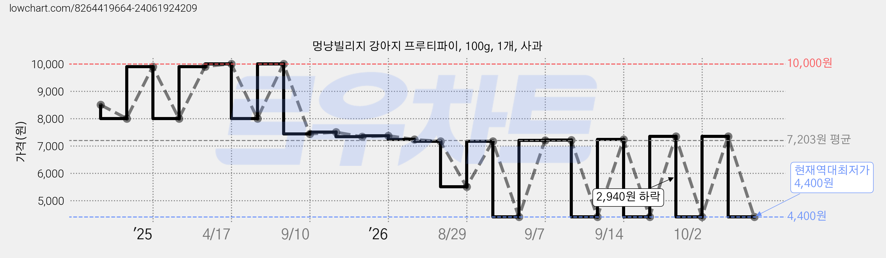 멍냥빌리지 강아지 프루티파이, 100g, 1개, 사과 가격 변동 차트, 현재가 4,400원, 역대최저가