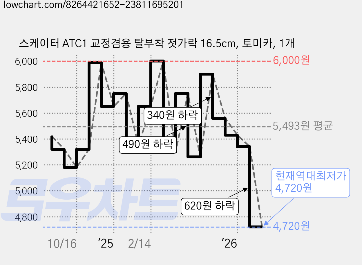 스케이터 ATC1 교정겸용 탈부착 젓가락 16.5cm, 토미카, 1개 가격 변동 차트, 현재가 4,720원, 역대최저가