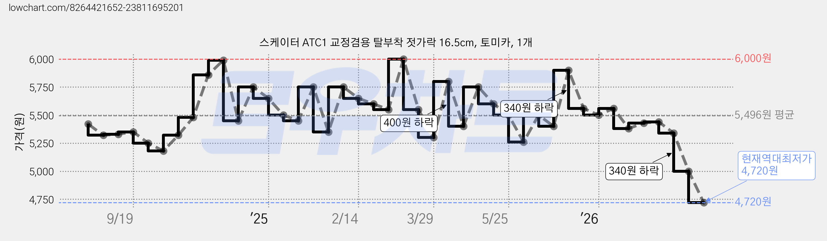 스케이터 ATC1 교정겸용 탈부착 젓가락 16.5cm, 토미카, 1개 가격 변동 차트, 현재가 4,720원, 역대최저가