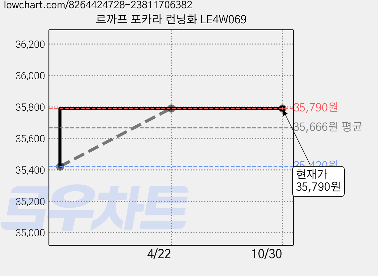 르까프 포카라 런닝화 LE4W069 가격 변동 차트, 현재가 35,790원, 관측 최저가 35,420원