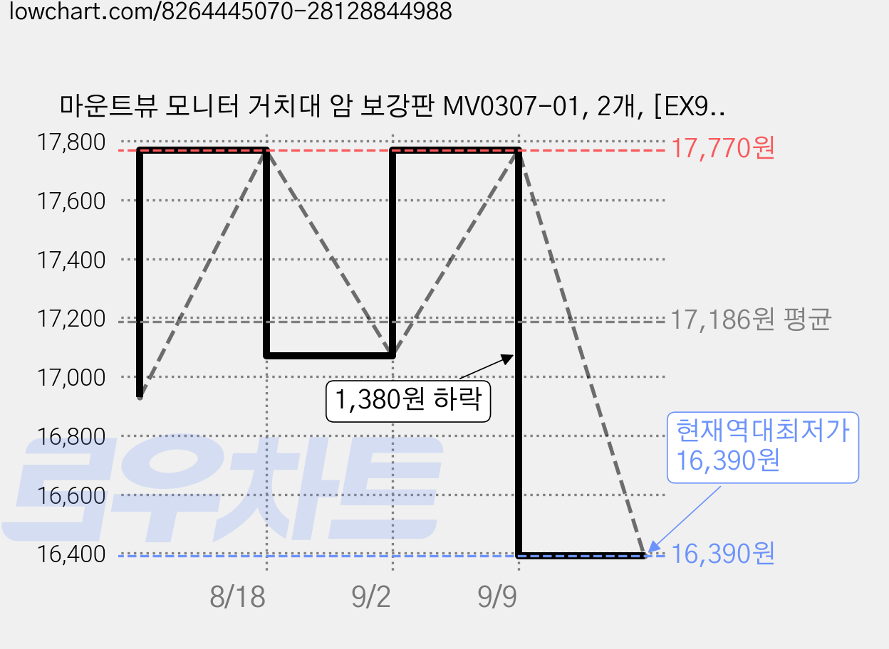 마운트뷰 모니터 거치대 암 보강판 MV0307-01, 2개, [EX995] 가격 변동 차트, 현재가 16,390원, 역대최저가