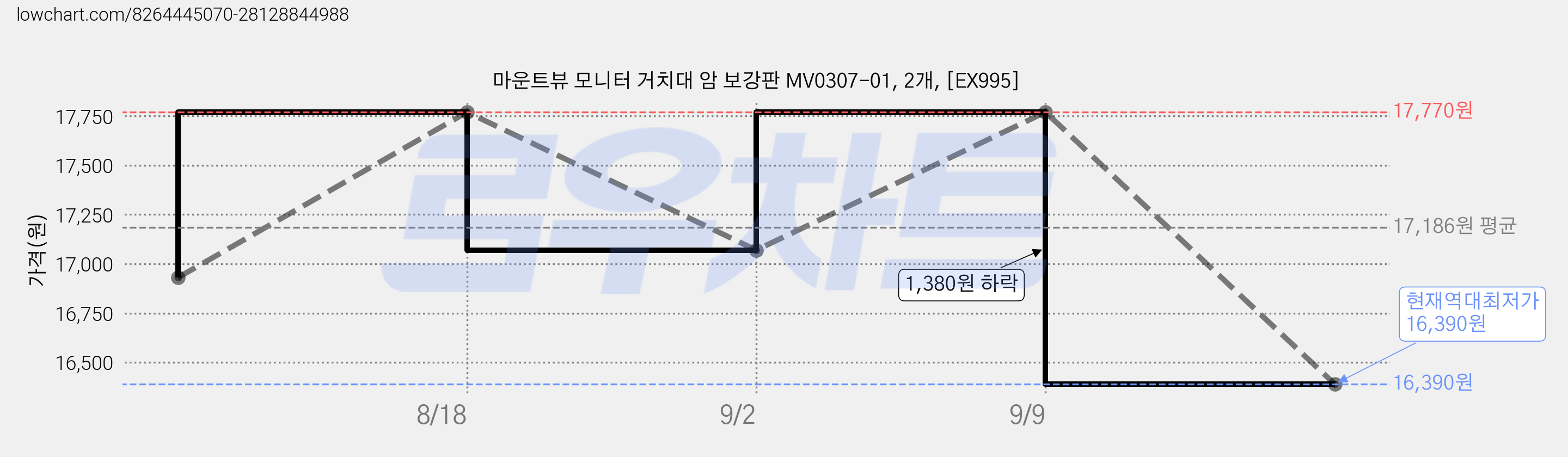 마운트뷰 모니터 거치대 암 보강판 MV0307-01, 2개, [EX995] 가격 변동 차트, 현재가 16,390원, 역대최저가