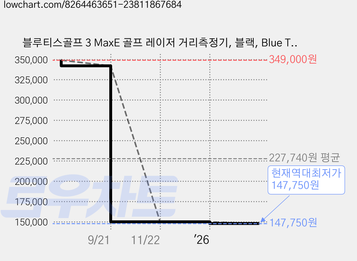 블루티스골프 3 MaxE 골프 레이저 거리측정기, 블랙, Blue Tees Golf Series 3 Max 가격 변동 차트, 현재가 147,750원, 역대최저가