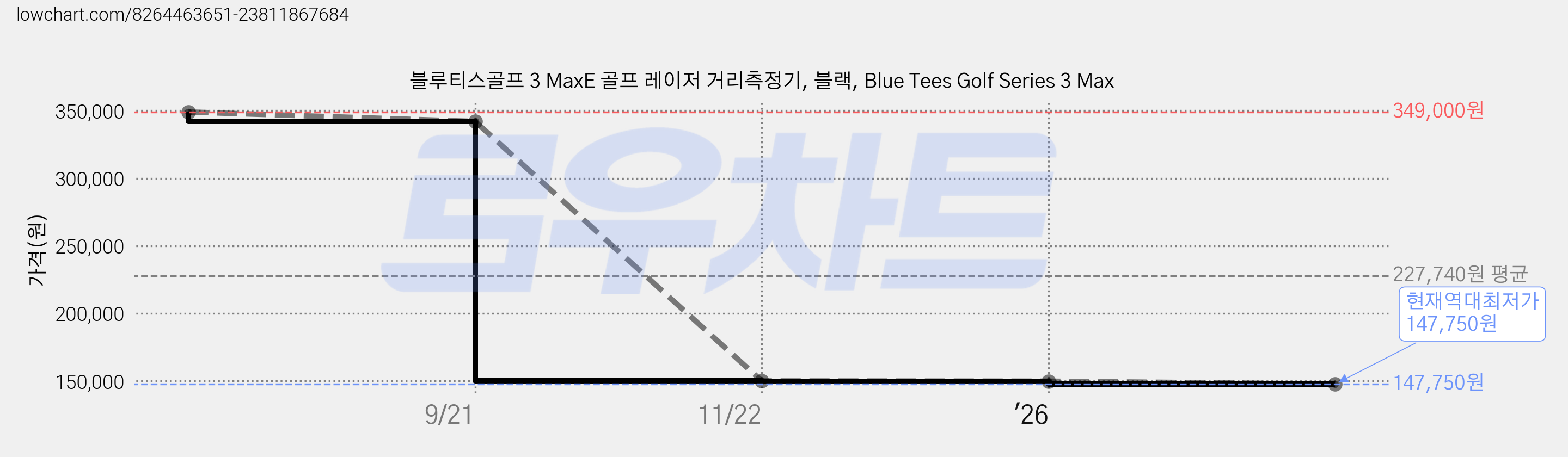 블루티스골프 3 MaxE 골프 레이저 거리측정기, 블랙, Blue Tees Golf Series 3 Max 가격 변동 차트, 현재가 147,750원, 역대최저가