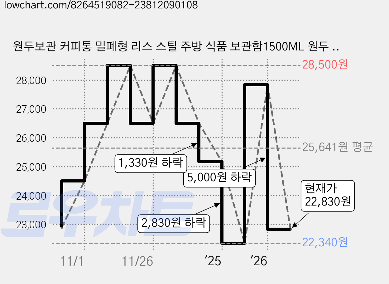 원두보관 커피통 밀폐형 리스 스틸 주방 식품 보관함1500ML 원두 보관 밀폐용기 원두 통 밀폐용기 원두커피 보관 밀폐용기 원두커피보관용기 커피 보관 밀폐용기 커피콩 보관, 아이보리색(1500ML), 1개 가격 변동 차트, 현재가 22,830원, 관측 최저가 19,600원