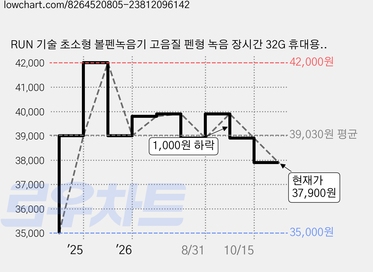 RUN 기술 초소형 볼펜녹음기 고음질 펜형 녹음 장시간 32G 휴대용, 블랙, ZD42+ 가격 변동 차트, 현재가 37,900원, 관측 최저가 35,000원