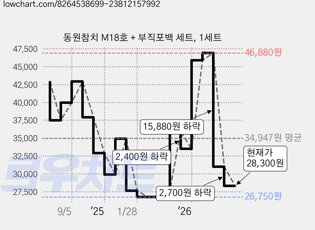 동원참치 M18호 + 부직포백 세트, 1세트 가격 변동 차트, 현재가 28,300원, 관측 최저가 26,750원