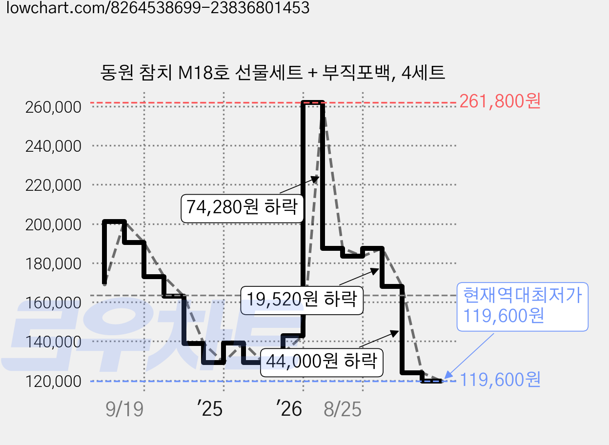 동원 참치 M18호 선물세트 + 부직포백, 4세트 가격 변동 차트, 현재가 119,600원, 역대최저가