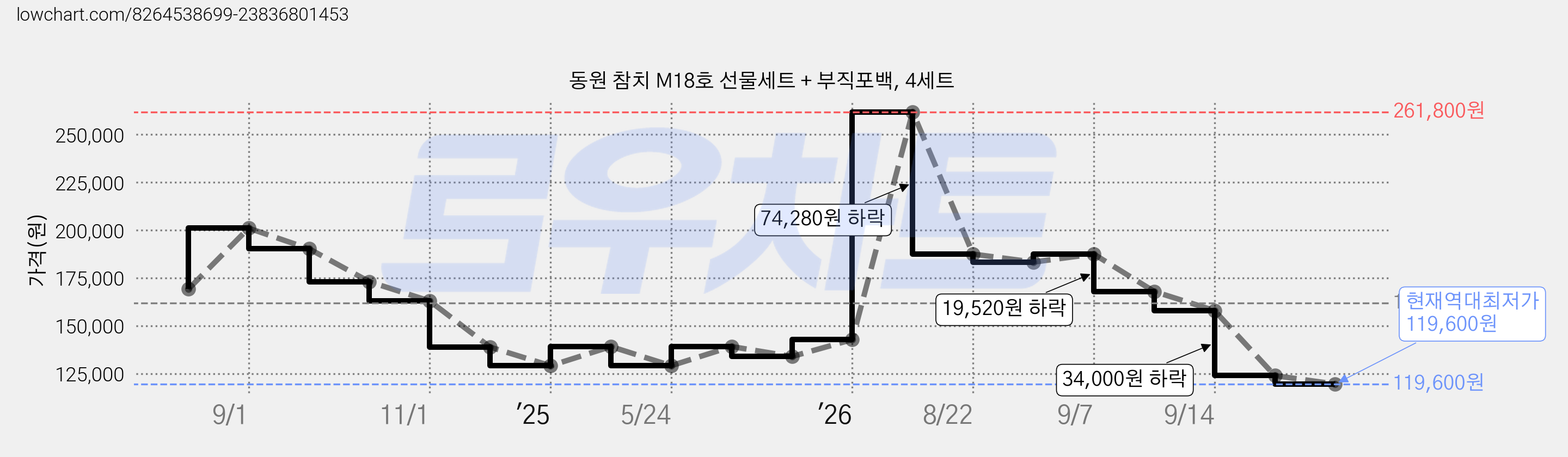 동원 참치 M18호 선물세트 + 부직포백, 4세트 가격 변동 차트, 현재가 119,600원, 역대최저가