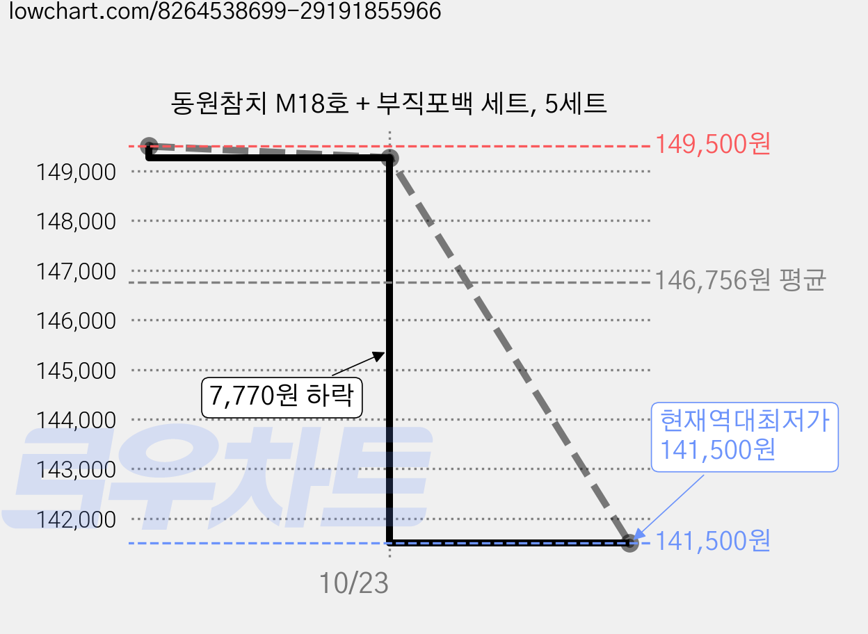 동원참치 M18호 + 부직포백 세트, 5세트 가격 변동 차트, 현재가 141,500원, 역대최저가
