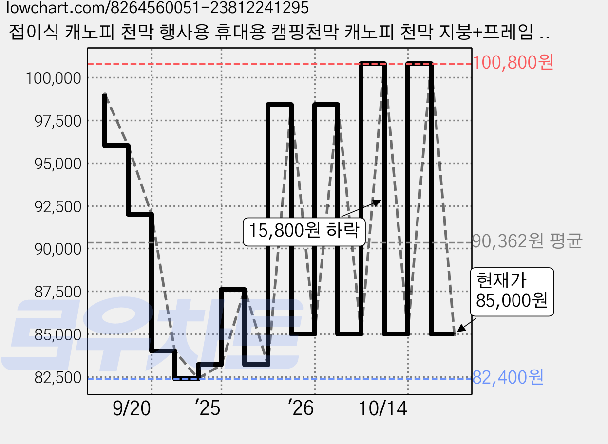 접이식 캐노피 천막 행사용 휴대용 캠핑천막 캐노피 천막 지붕+프레임 2m/3m, 푸른 가격 변동 차트, 현재가 85,000원, 관측 최저가 82,400원